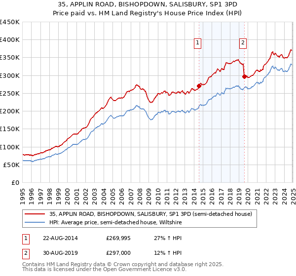 35, APPLIN ROAD, BISHOPDOWN, SALISBURY, SP1 3PD: Price paid vs HM Land Registry's House Price Index