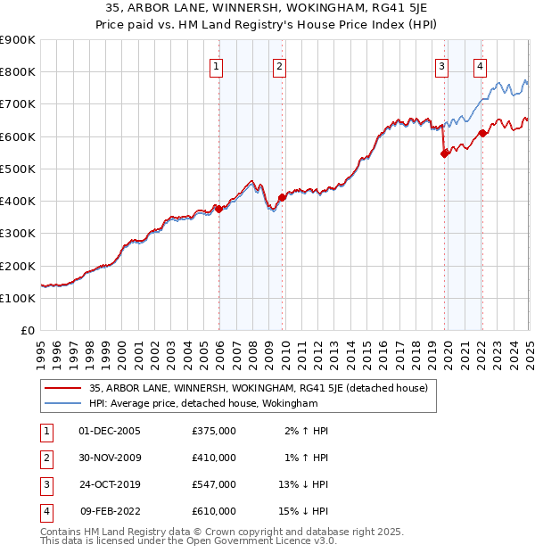 35, ARBOR LANE, WINNERSH, WOKINGHAM, RG41 5JE: Price paid vs HM Land Registry's House Price Index