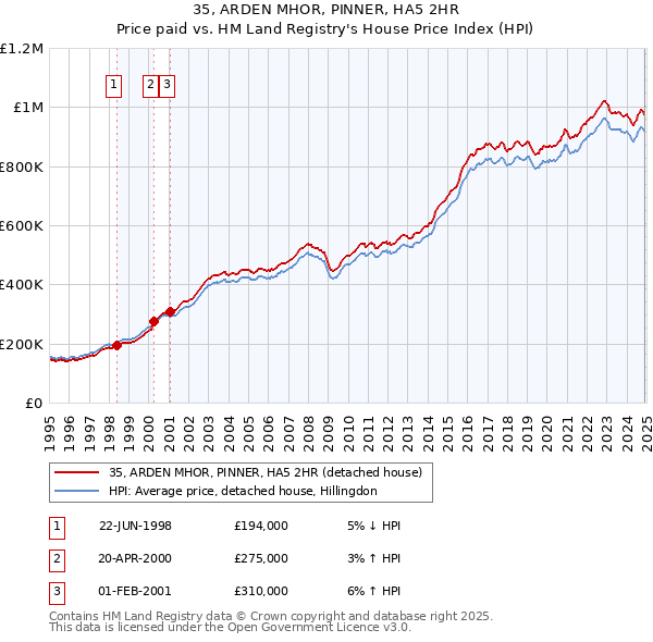 35, ARDEN MHOR, PINNER, HA5 2HR: Price paid vs HM Land Registry's House Price Index