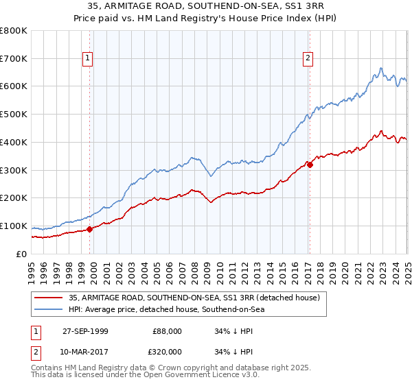 35, ARMITAGE ROAD, SOUTHEND-ON-SEA, SS1 3RR: Price paid vs HM Land Registry's House Price Index