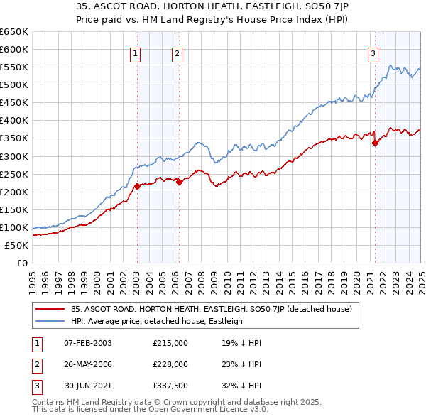 35, ASCOT ROAD, HORTON HEATH, EASTLEIGH, SO50 7JP: Price paid vs HM Land Registry's House Price Index
