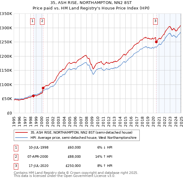 35, ASH RISE, NORTHAMPTON, NN2 8ST: Price paid vs HM Land Registry's House Price Index