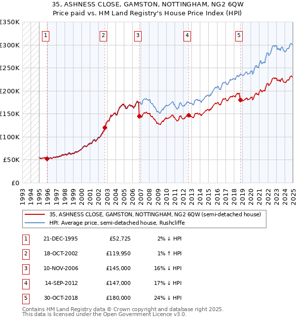 35, ASHNESS CLOSE, GAMSTON, NOTTINGHAM, NG2 6QW: Price paid vs HM Land Registry's House Price Index