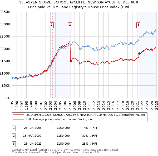35, ASPEN GROVE, SCHOOL AYCLIFFE, NEWTON AYCLIFFE, DL5 6GR: Price paid vs HM Land Registry's House Price Index