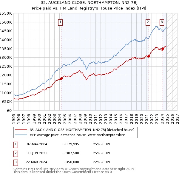 35, AUCKLAND CLOSE, NORTHAMPTON, NN2 7BJ: Price paid vs HM Land Registry's House Price Index