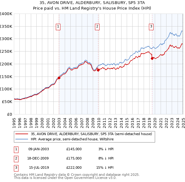 35, AVON DRIVE, ALDERBURY, SALISBURY, SP5 3TA: Price paid vs HM Land Registry's House Price Index