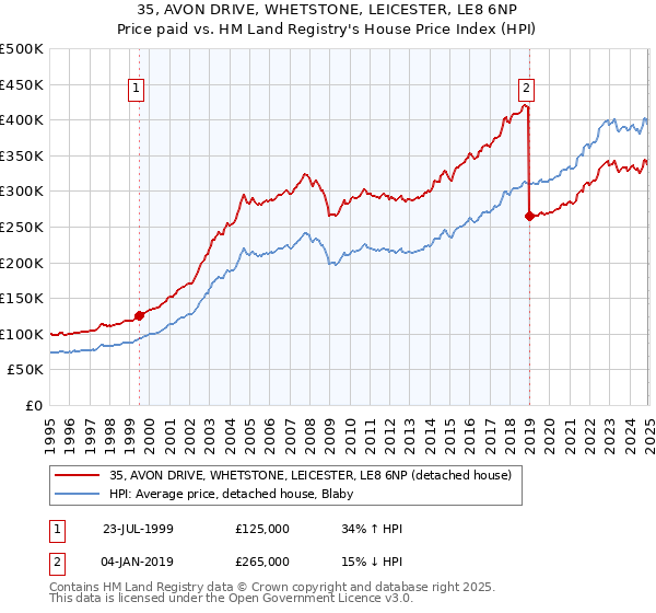 35, AVON DRIVE, WHETSTONE, LEICESTER, LE8 6NP: Price paid vs HM Land Registry's House Price Index