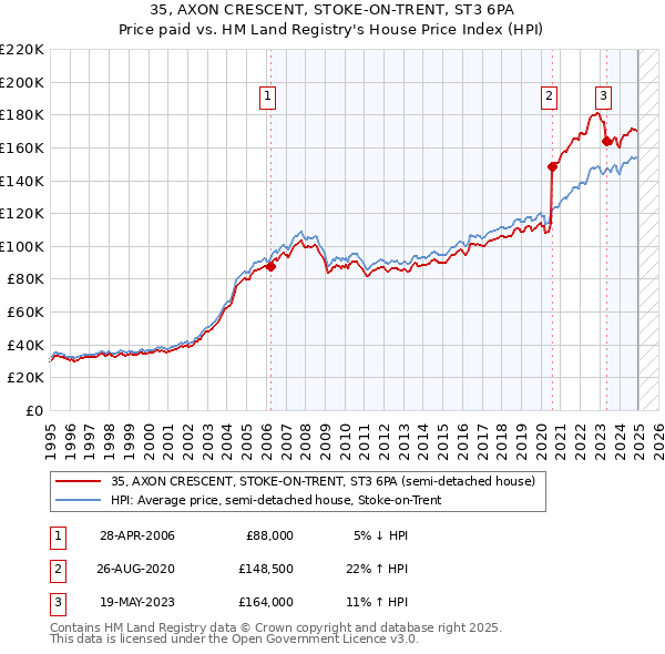 35, AXON CRESCENT, STOKE-ON-TRENT, ST3 6PA: Price paid vs HM Land Registry's House Price Index