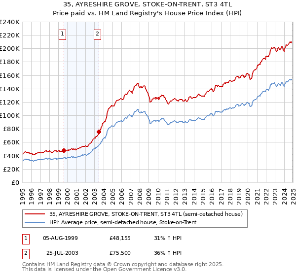 35, AYRESHIRE GROVE, STOKE-ON-TRENT, ST3 4TL: Price paid vs HM Land Registry's House Price Index