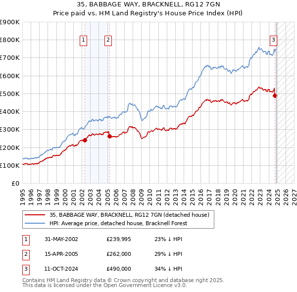 35, BABBAGE WAY, BRACKNELL, RG12 7GN: Price paid vs HM Land Registry's House Price Index