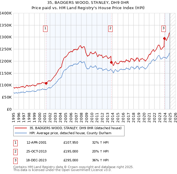 35, BADGERS WOOD, STANLEY, DH9 0HR: Price paid vs HM Land Registry's House Price Index
