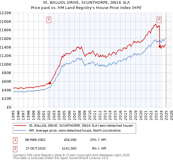 35, BALLIOL DRIVE, SCUNTHORPE, DN16 3LA: Price paid vs HM Land Registry's House Price Index