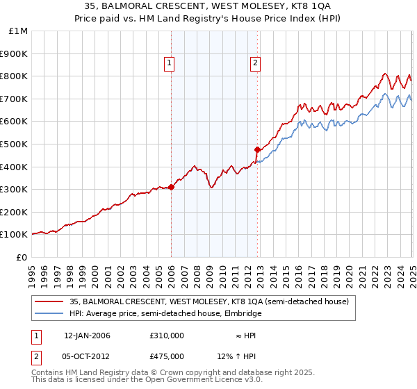 35, BALMORAL CRESCENT, WEST MOLESEY, KT8 1QA: Price paid vs HM Land Registry's House Price Index