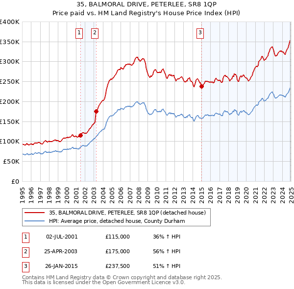 35, BALMORAL DRIVE, PETERLEE, SR8 1QP: Price paid vs HM Land Registry's House Price Index