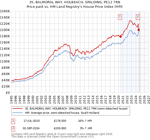 35, BALMORAL WAY, HOLBEACH, SPALDING, PE12 7RN: Price paid vs HM Land Registry's House Price Index