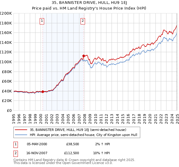 35, BANNISTER DRIVE, HULL, HU9 1EJ: Price paid vs HM Land Registry's House Price Index