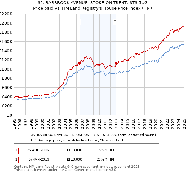 35, BARBROOK AVENUE, STOKE-ON-TRENT, ST3 5UG: Price paid vs HM Land Registry's House Price Index