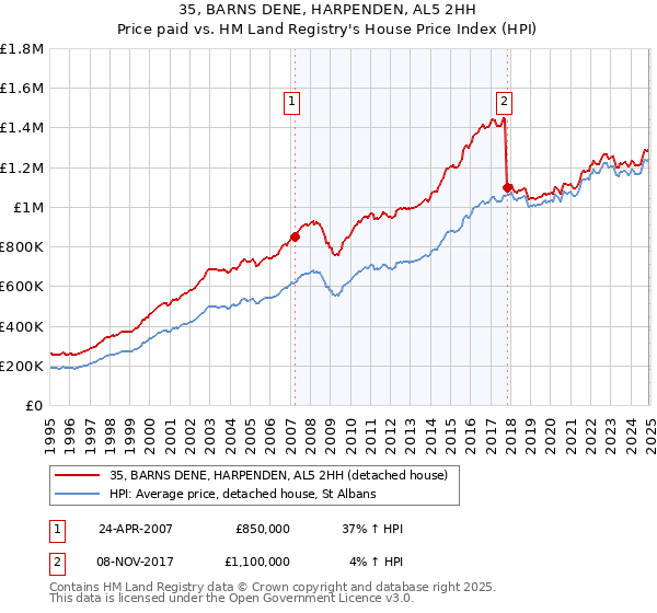 35, BARNS DENE, HARPENDEN, AL5 2HH: Price paid vs HM Land Registry's House Price Index