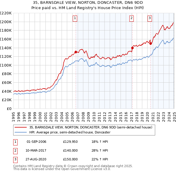35, BARNSDALE VIEW, NORTON, DONCASTER, DN6 9DD: Price paid vs HM Land Registry's House Price Index