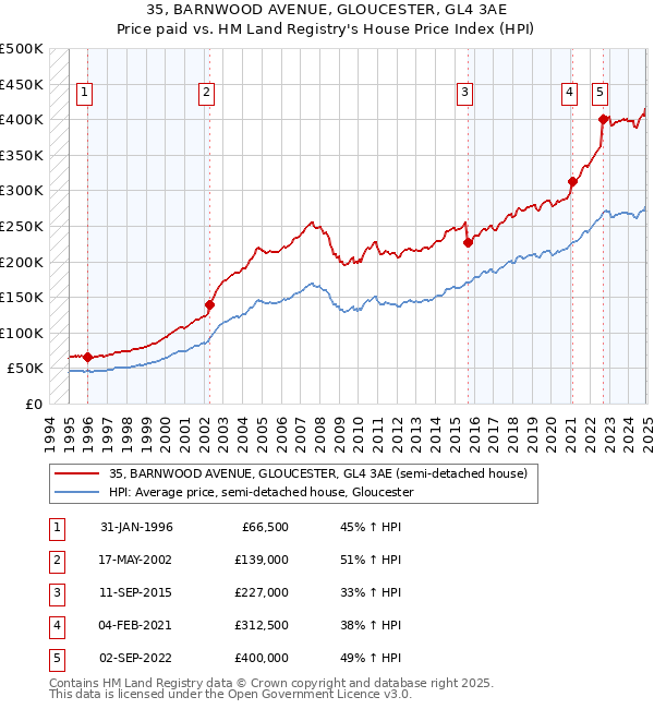 35, BARNWOOD AVENUE, GLOUCESTER, GL4 3AE: Price paid vs HM Land Registry's House Price Index
