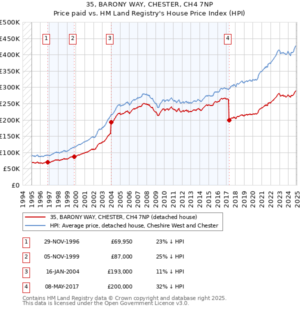 35, BARONY WAY, CHESTER, CH4 7NP: Price paid vs HM Land Registry's House Price Index