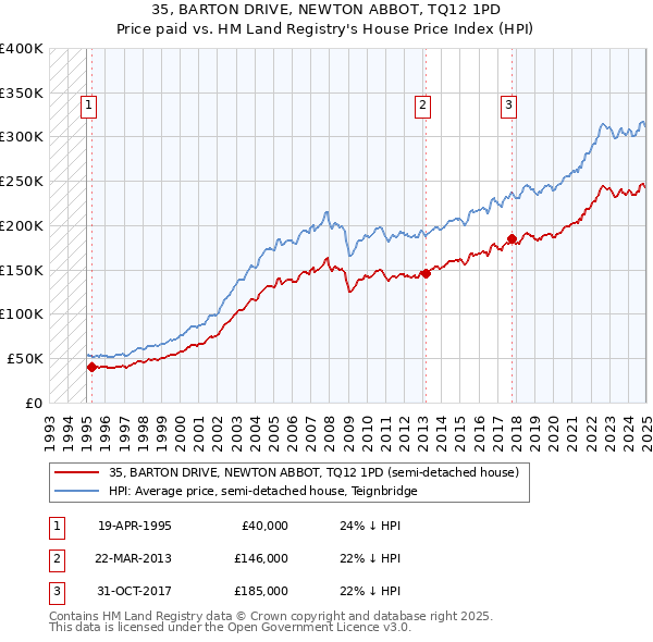 35, BARTON DRIVE, NEWTON ABBOT, TQ12 1PD: Price paid vs HM Land Registry's House Price Index