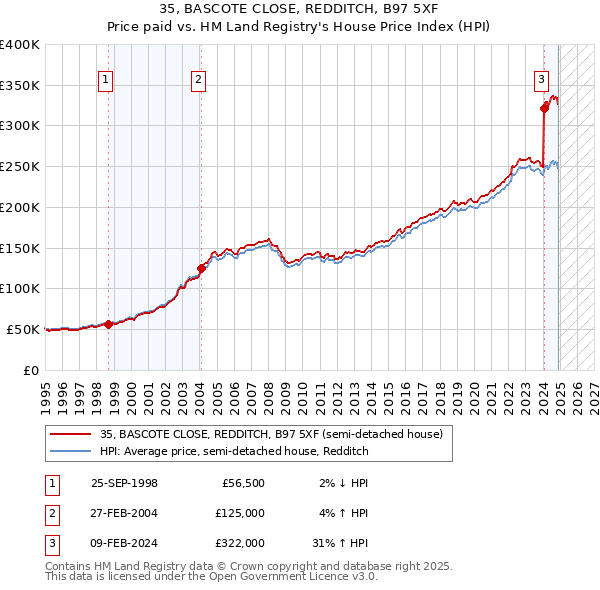 35, BASCOTE CLOSE, REDDITCH, B97 5XF: Price paid vs HM Land Registry's House Price Index