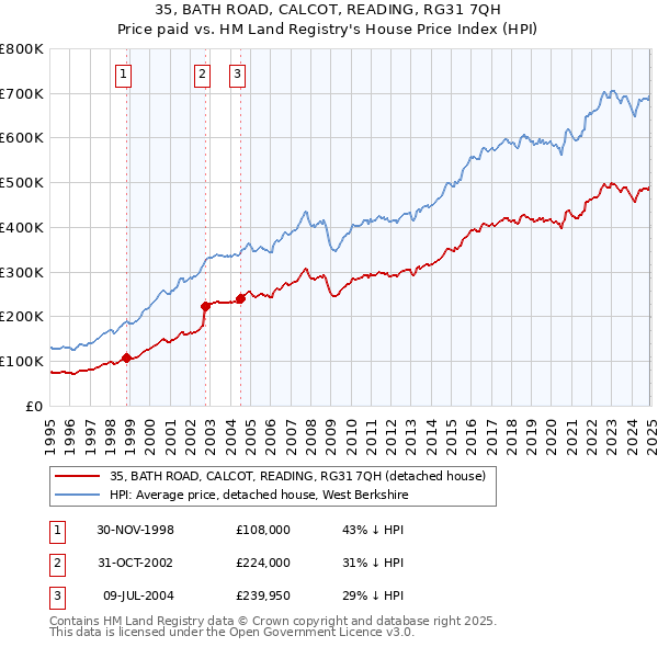 35, BATH ROAD, CALCOT, READING, RG31 7QH: Price paid vs HM Land Registry's House Price Index