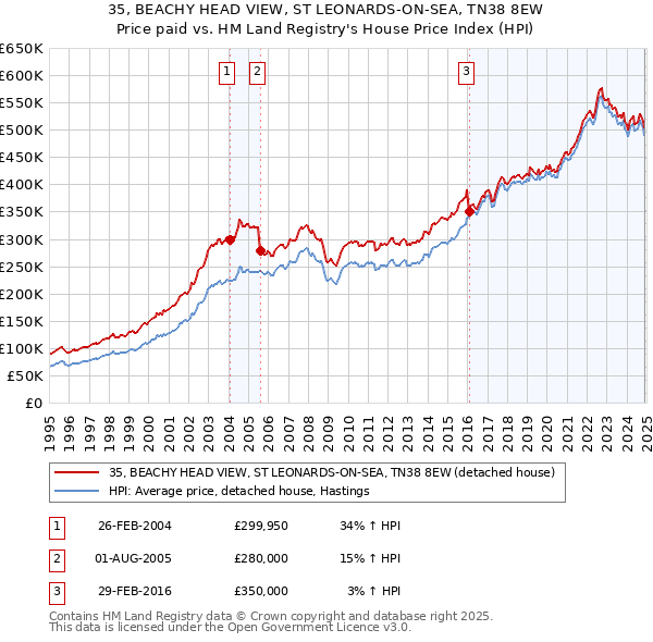 35, BEACHY HEAD VIEW, ST LEONARDS-ON-SEA, TN38 8EW: Price paid vs HM Land Registry's House Price Index