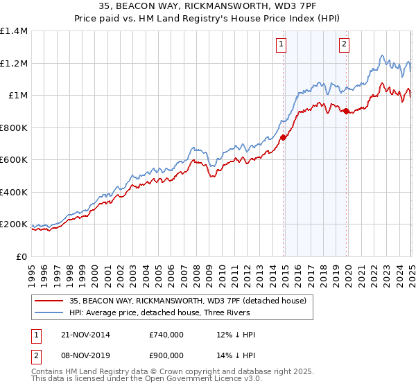 35, BEACON WAY, RICKMANSWORTH, WD3 7PF: Price paid vs HM Land Registry's House Price Index