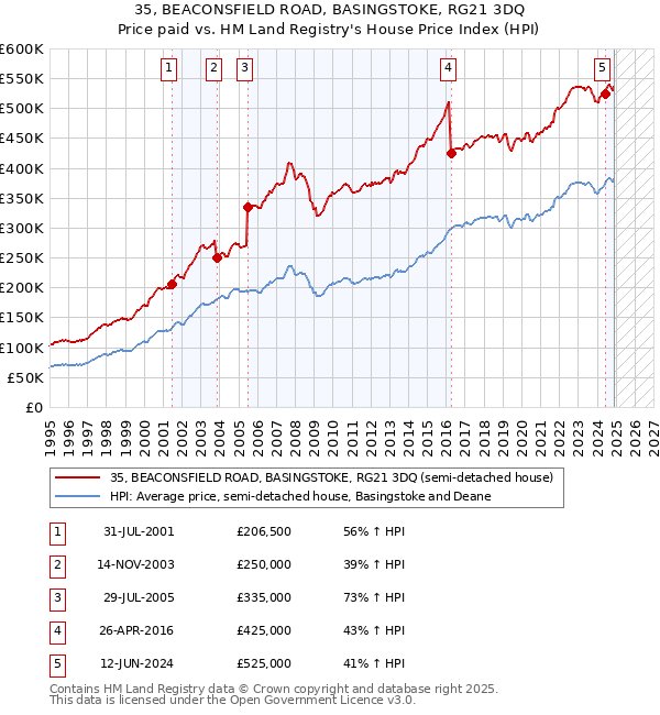 35, BEACONSFIELD ROAD, BASINGSTOKE, RG21 3DQ: Price paid vs HM Land Registry's House Price Index