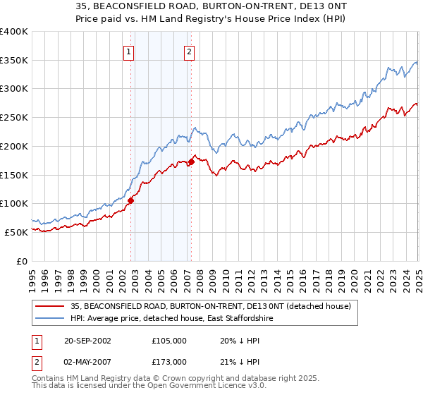 35, BEACONSFIELD ROAD, BURTON-ON-TRENT, DE13 0NT: Price paid vs HM Land Registry's House Price Index
