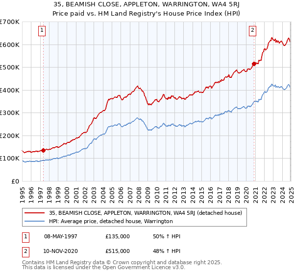 35, BEAMISH CLOSE, APPLETON, WARRINGTON, WA4 5RJ: Price paid vs HM Land Registry's House Price Index