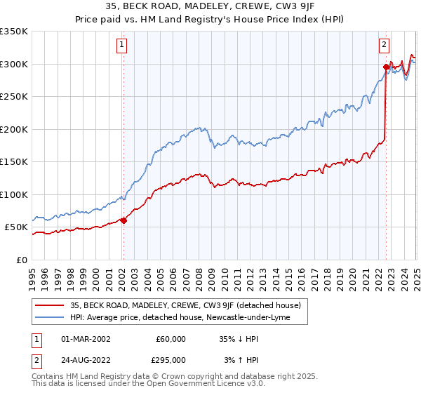 35, BECK ROAD, MADELEY, CREWE, CW3 9JF: Price paid vs HM Land Registry's House Price Index