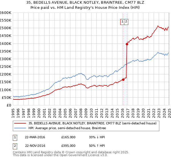 35, BEDELLS AVENUE, BLACK NOTLEY, BRAINTREE, CM77 8LZ: Price paid vs HM Land Registry's House Price Index