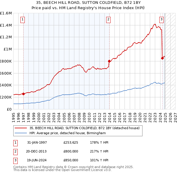 35, BEECH HILL ROAD, SUTTON COLDFIELD, B72 1BY: Price paid vs HM Land Registry's House Price Index
