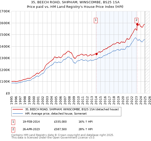 35, BEECH ROAD, SHIPHAM, WINSCOMBE, BS25 1SA: Price paid vs HM Land Registry's House Price Index