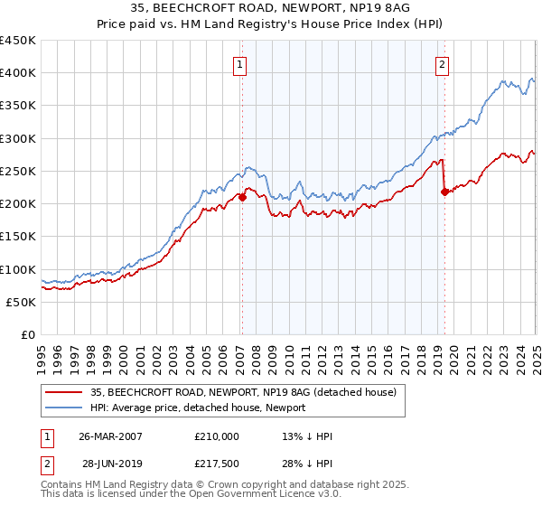 35, BEECHCROFT ROAD, NEWPORT, NP19 8AG: Price paid vs HM Land Registry's House Price Index