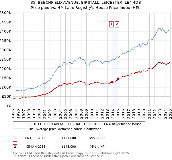 35, BEECHFIELD AVENUE, BIRSTALL, LEICESTER, LE4 4DB: Price paid vs HM Land Registry's House Price Index