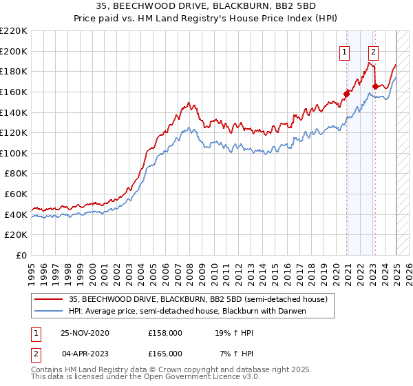 35, BEECHWOOD DRIVE, BLACKBURN, BB2 5BD: Price paid vs HM Land Registry's House Price Index