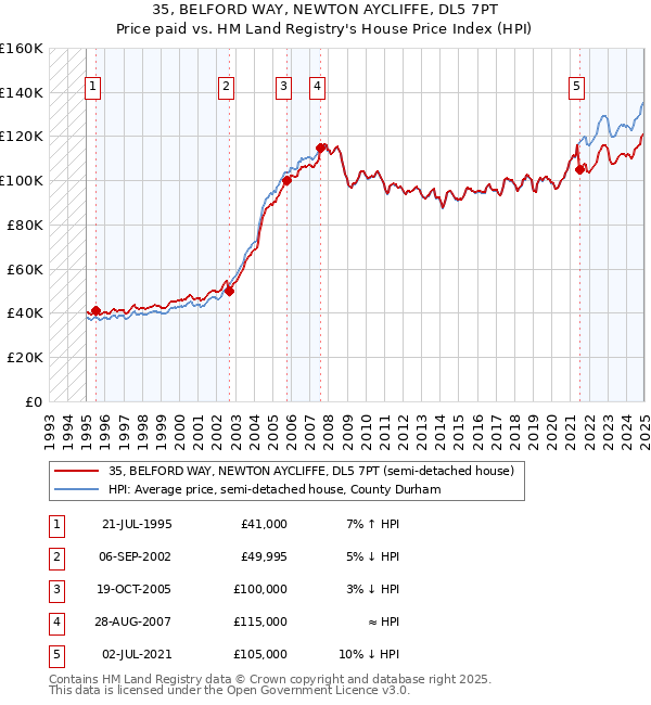 35, BELFORD WAY, NEWTON AYCLIFFE, DL5 7PT: Price paid vs HM Land Registry's House Price Index