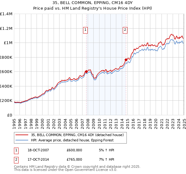 35, BELL COMMON, EPPING, CM16 4DY: Price paid vs HM Land Registry's House Price Index