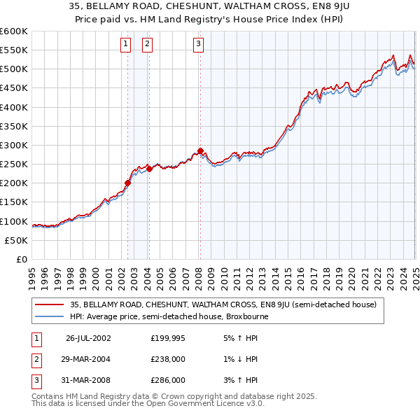 35, BELLAMY ROAD, CHESHUNT, WALTHAM CROSS, EN8 9JU: Price paid vs HM Land Registry's House Price Index