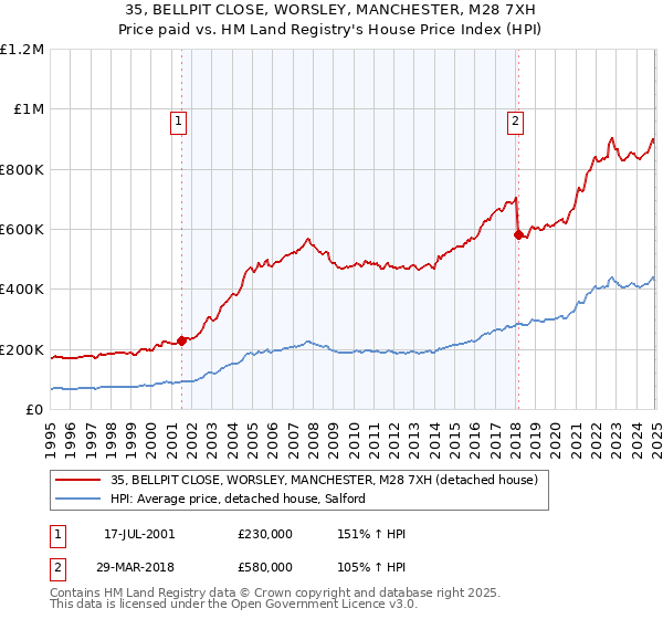 35, BELLPIT CLOSE, WORSLEY, MANCHESTER, M28 7XH: Price paid vs HM Land Registry's House Price Index