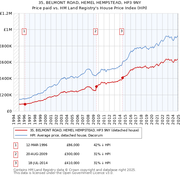 35, BELMONT ROAD, HEMEL HEMPSTEAD, HP3 9NY: Price paid vs HM Land Registry's House Price Index