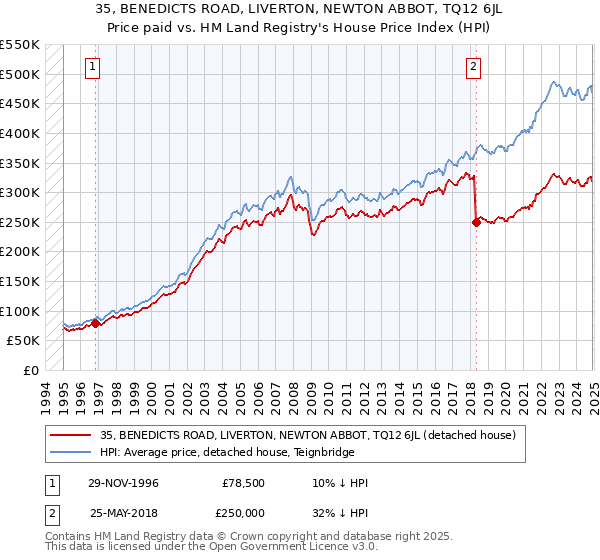 35, BENEDICTS ROAD, LIVERTON, NEWTON ABBOT, TQ12 6JL: Price paid vs HM Land Registry's House Price Index