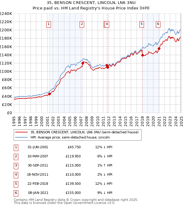 35, BENSON CRESCENT, LINCOLN, LN6 3NU: Price paid vs HM Land Registry's House Price Index