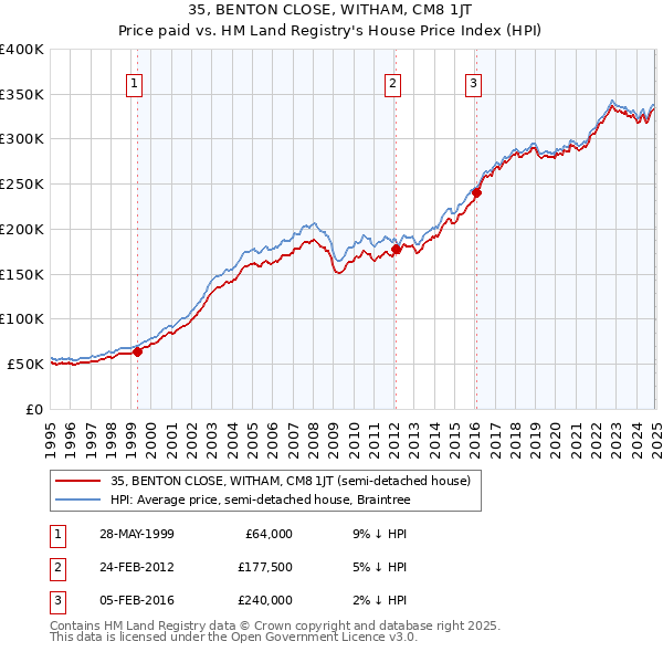 35, BENTON CLOSE, WITHAM, CM8 1JT: Price paid vs HM Land Registry's House Price Index