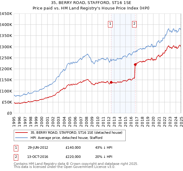 35, BERRY ROAD, STAFFORD, ST16 1SE: Price paid vs HM Land Registry's House Price Index