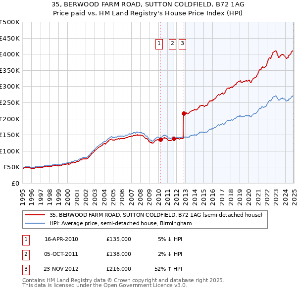 35, BERWOOD FARM ROAD, SUTTON COLDFIELD, B72 1AG: Price paid vs HM Land Registry's House Price Index